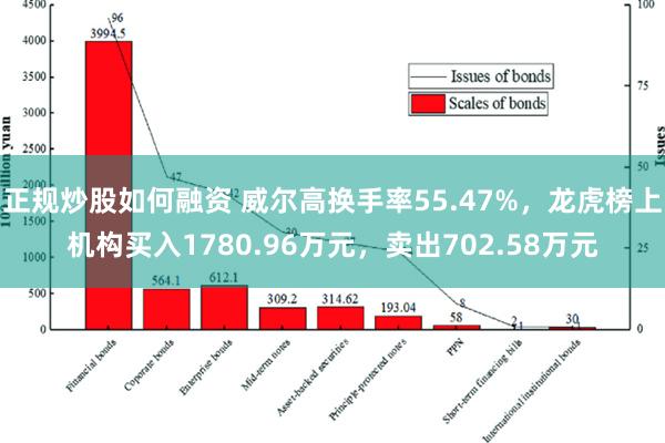 正规炒股如何融资 威尔高换手率55.47%，龙虎榜上机构